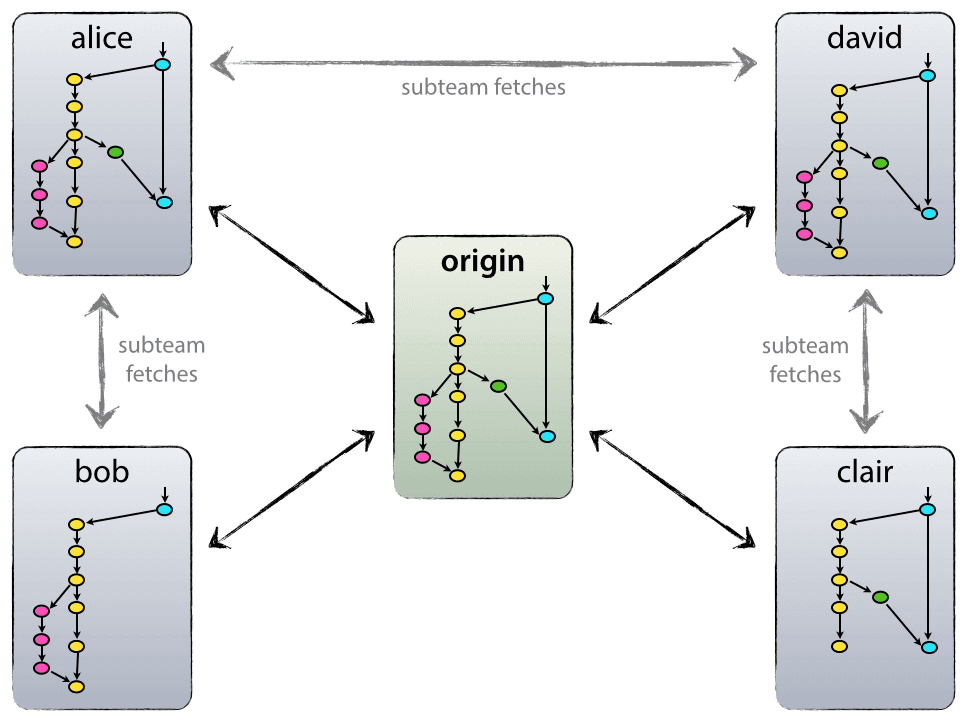 Centralized git