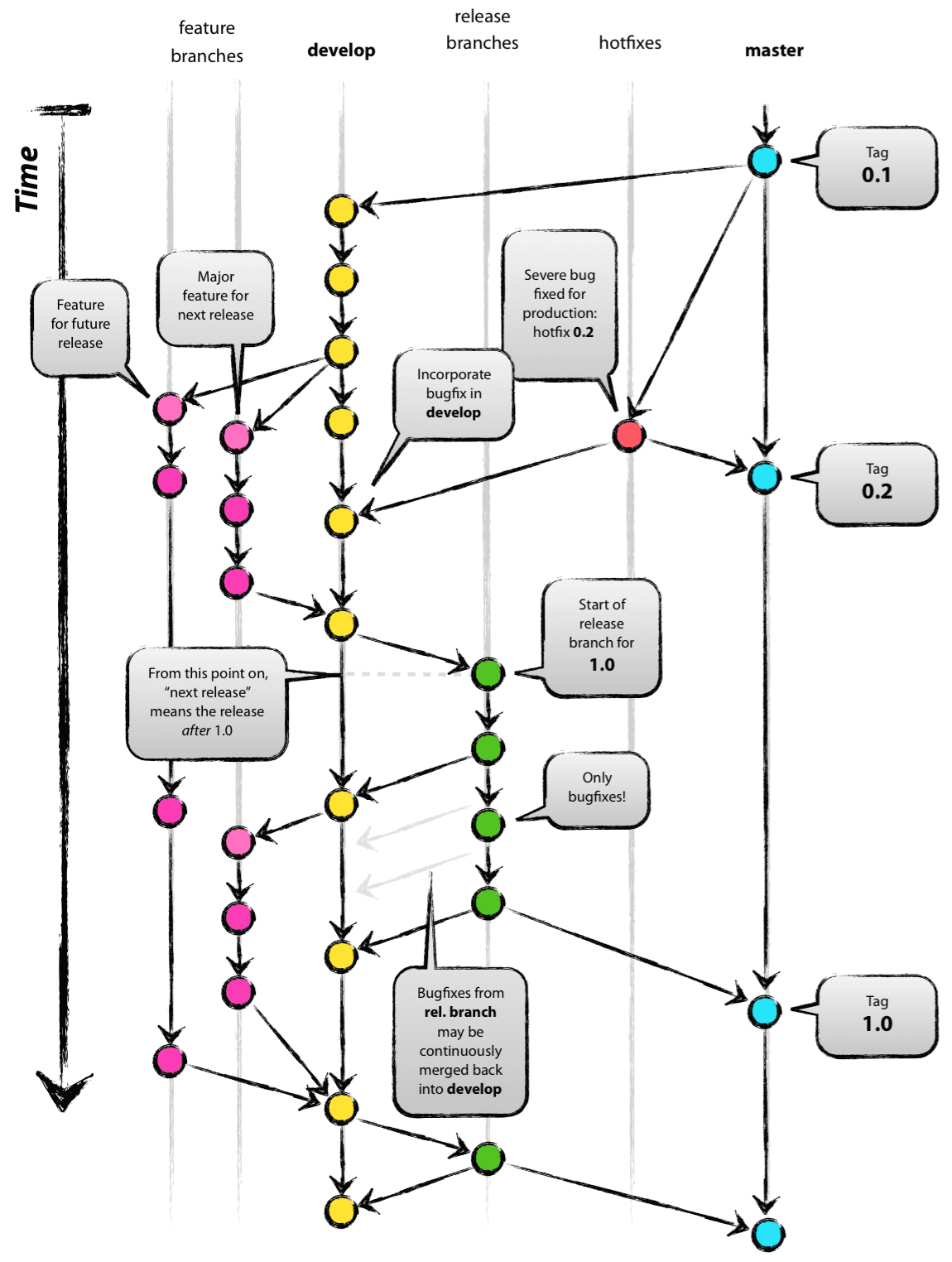 git model