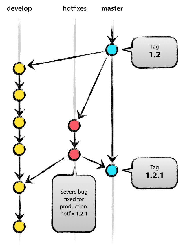 posthotfix branches