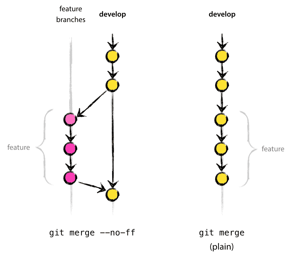 Merge without ff