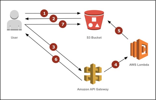 architecture overview