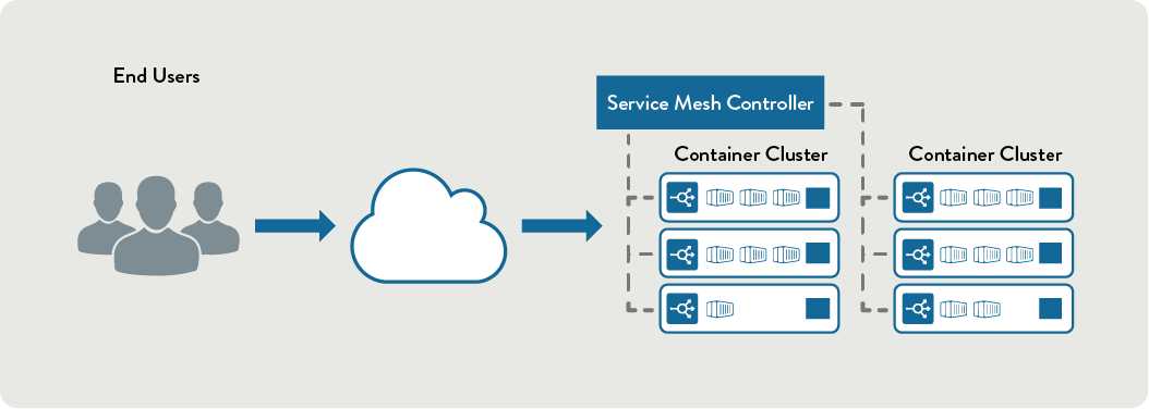 What is service mesh?