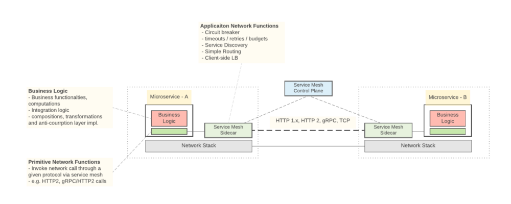 What is service mesh?