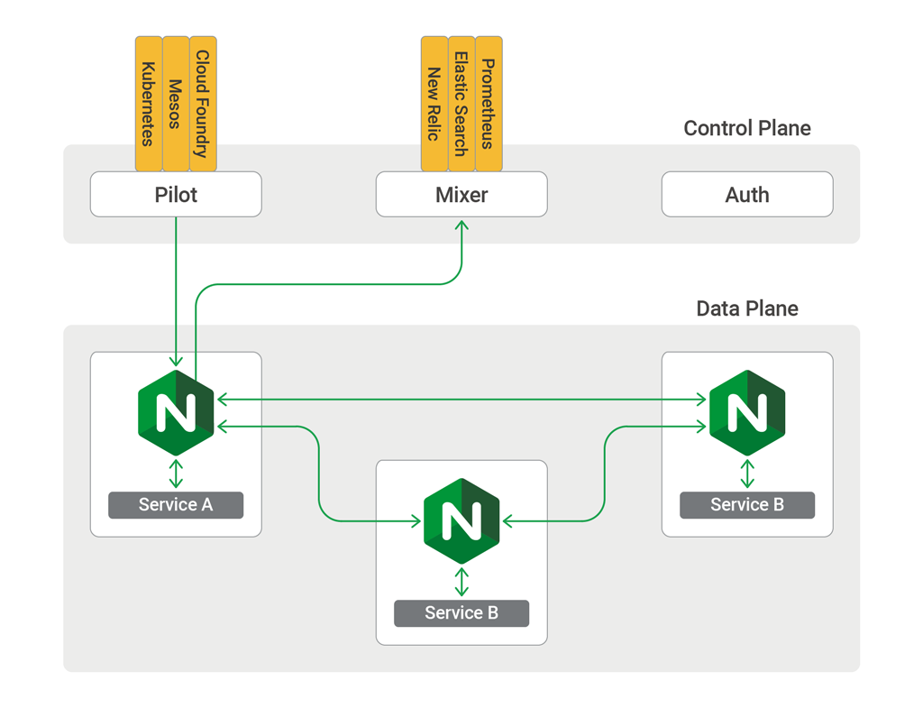 What is service mesh?